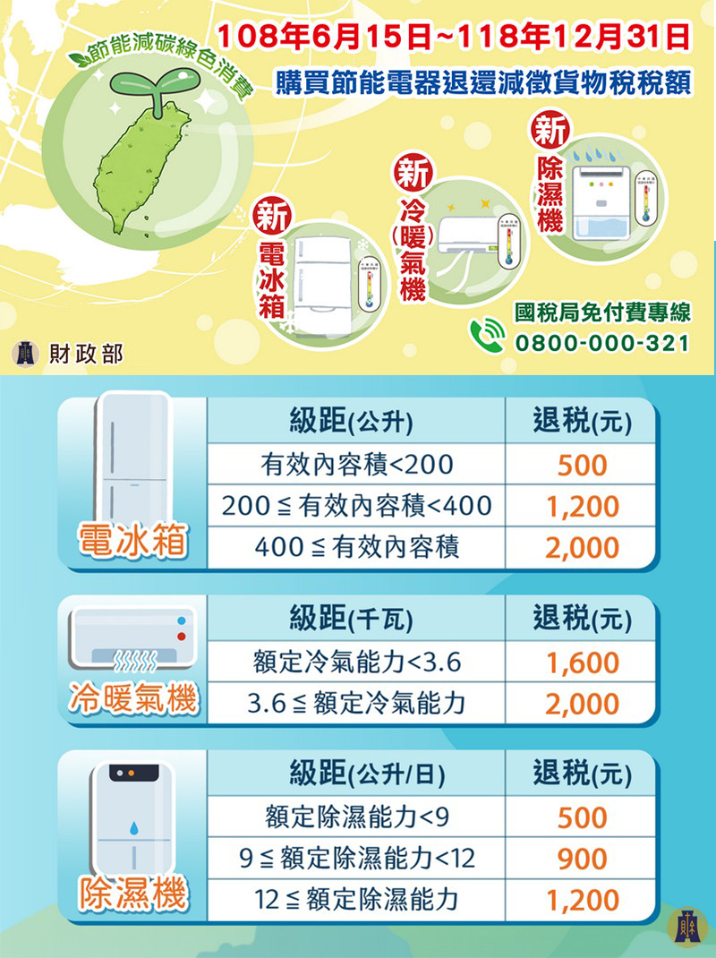 節能消費108年6月15日~118年12月31日購買節能電器退還減徵貨物稅稅額 財政部 新新國稅局免付費專線0800-000-321級距(公升)(元)有效內容積200500200 有效容積4001,200電冰箱400≦有效內容積2,000級距(千瓦)退税(元)額定冷氣能力3.61,600冷暖氣機3.6≦ 額定冷氣能力2,000級距(公升/日)額定除濕能力9(元)5009≦額定除濕能力12900除濕機12 ≦ 額定除濕能力1,200