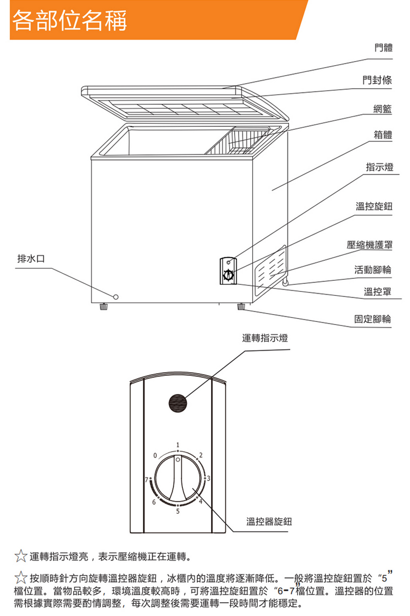 各部位名稱排水口門體門封條網籃箱體指示燈溫控旋鈕護罩活動腳輪溫控罩固定腳輪運轉指示燈溫控器旋鈕☆運轉指示燈亮,表示壓縮機正在運轉。☆ 按順時針方向旋轉溫控器旋鈕,冰櫃內的溫度將逐漸降低。一般將溫控旋鈕置於5位置。當物品較多,環境溫度較高時,可將溫控旋鈕置於6-7檔位置。溫控器的位置需根據實際需要酌情調整,每次調整後需要運轉一段時間才能穩定。