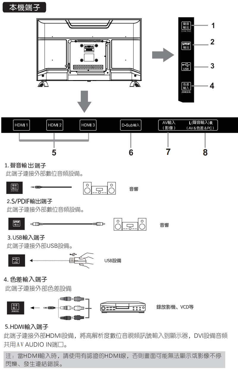 本機端子聲音(  輸出HDMI1 HDMI 2 HDMI 3AV輸入D-Sub输入(影像)12USB3色差輸入4L(聲音輸入)(AV&色差&P)67851. 聲音輸出端子此端子連接外部數位音頻設備。CLine )音響2.S/PDIF輸出端子此端子連接外部數位音頻設備。S/PDIF 輸出|3. USB輸入端子此端子連接外部USB設備。4. 色差輸入端子此端子連接外部色差設備USB設備音響錄放影機、VCD等5.HDMI輸入端子此端子連接外部HDMI設備,將高解析度數位音視頻訊號輸入到顯示器,DVI設備音頻共用 AV AUDIO IN端口。注:當HDMI輸入時,請使用有認證的HDMI線,否則畫面可能無法顯示或影像不停閃爍、發生連結錯誤。