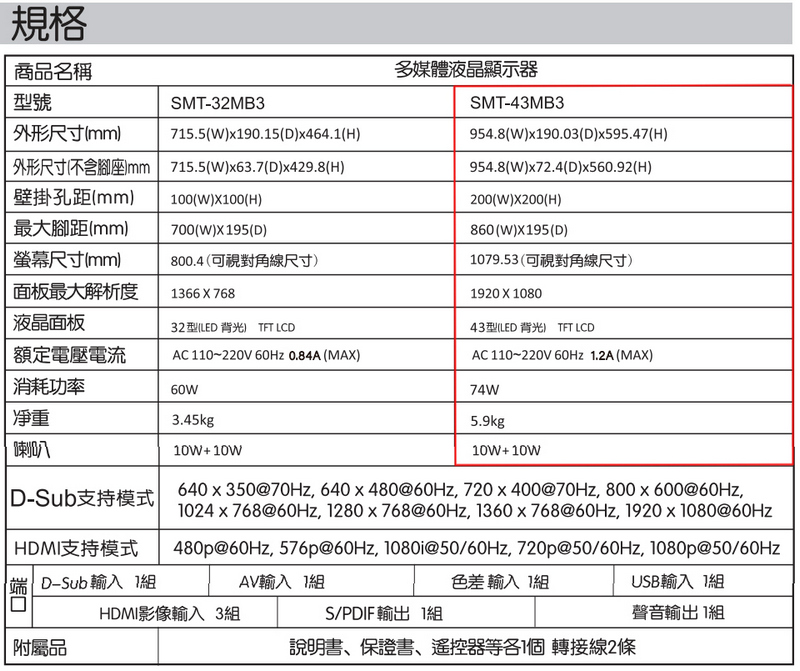 規格商品名稱多媒體液晶顯示器型號SMT-32MB3外形尺寸(mm75.5(W90.5(D)464.1(H)外形尺寸(不含腳座)mm715.5(W)63.7(D)429.8(H)壁掛孔距(mm)最大腳距(mm)螢幕尺寸(mm)面板最大解析度液晶面板100(W)100(H)700(W)195(D)SMT-43MB3954.8(W)x190.03(D)x595.47(H)954.8(W)x72.4(D)x560.92(H)200(W)x200(H)860(W)x195(D)800.4(可視對角線尺寸)1079.53(可視對角線尺寸)136676832型(LED背光) TFT LCD1920 X 108043型(LED背光) TFT LCD額定電壓電流AC 110~220V 60Hz 0.84A (MAX)AC 110~220V 60Hz 1.2A (MAX)消耗功率60W74W淨重3.45kg喇叭10W+10W5.9kg10W+10W|D-Sub支持模式HDMI支持模式640x350@70Hz 640x480@60Hz 720x400@70Hz 800x600@60Hz1024 x 768@60Hz, 1280 x 768@60Hz, 1360 x 768@60Hz, 1920 x 1080@60Hz480p@60Hz, 576p@60Hz, 1080i@50/60Hz, 720p@50/60Hz, 1080p@50/60Hz端 D-Sub輸入AV輸入色差 輸入組HDMI影像輸入 3組S/PDIF輸出 1組附屬品說明書、保證書、遙控器等各1個轉接線2條USB輸入1組聲音輸出 1組
