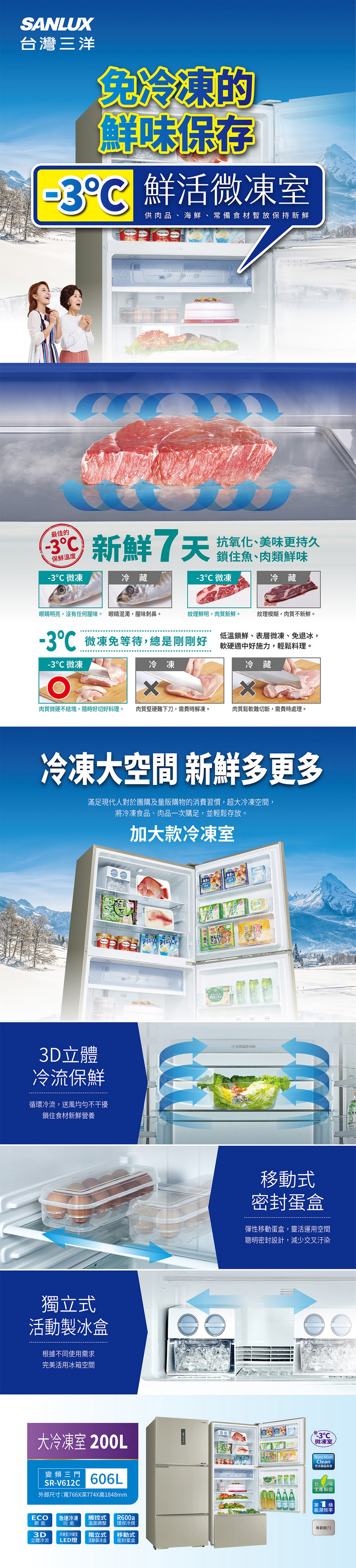 SANLU台灣三洋冷凍的鮮味保存 鮮活微凍室-3C供肉、海鮮、常備食材暫放保持新鮮LUXURIOUS FRESH 最佳的新鮮7天保鲜溫度-3℃ 微凍冷藏抗氧化、美味更持久鎖住魚、肉類鮮味-3℃ 微凍冷藏眼睛明亮,沒有任何腥味。 眼睛混濁,腥味刺鼻。紋理鮮明,肉質新鮮。紋理模糊,肉質不新鮮。 微凍免等待,總是剛剛好低溫鎖鮮、表層微凍、免退冰,軟硬適中好施力,輕鬆料理。-3℃ 微凍冷凍X冷藏肉質微硬不結塊,隨時好切好料理。肉質堅硬難下刀,需費時解凍。肉質鬆軟難切斷,需費時處理。冷凍大空間 新鮮多更多滿足現代人對於團購及量販購物的消費習慣,超大冷凍空間,將冷凍食品、肉品一次購足,並輕鬆存放。3D立體冷流保鮮循環冷流,送風均勻不干擾鎖住食材新鮮營養獨立式活動製冰盒根據不同使用需求完美活用冰箱空間大冷凍室 200L變頻三門 606LSR-V612C外部尺寸:寬766X深774X高1848mm加大款冷凍室 全移動式密封蛋盒彈性移動蛋盒,靈活運用空間聰明密封設計,減少交叉汙染3°C微凍室Nano Clean奈米品台灣生產製造第級能源效率ECO急速冷凍觸控式節能功能3D立體冷流冷凍室冷藏室LED燈溫度調整獨立式活動製冰盒R600a環保冷媒移動式密封蛋盒(T)