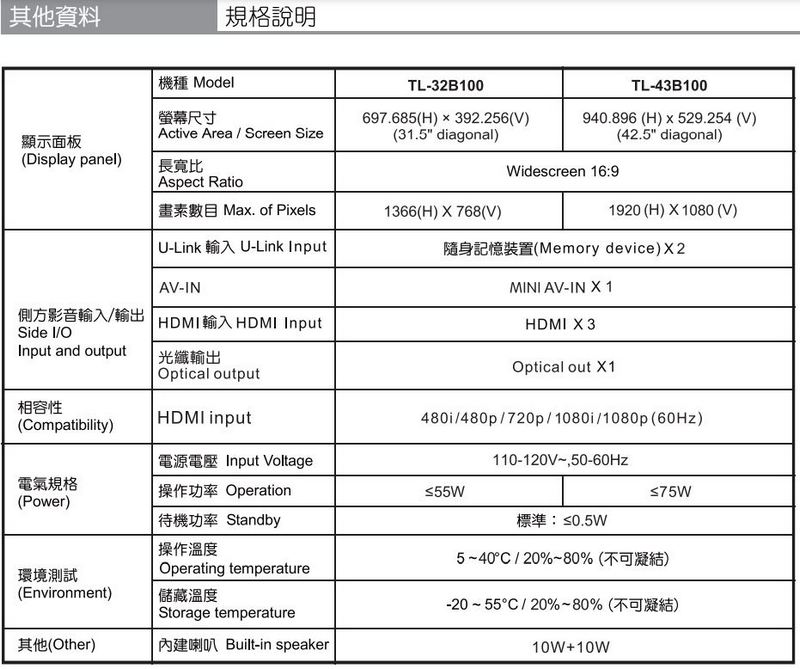 其他資料規格說明機種 ModelTL-32B100螢幕尺寸Active AreaScreen Size顯示面板697.685H  392.256V)(31.5 diagonal)TL-43B100940.896 (H) x 529.254 (V)(42.5 diagonal)(Display panel)長寬比Widescreen 169Aspect RatioMax. of Pixels1366(H) X 768(V)1920 (H) X 1080 (V)U-Link U-Link nput(Memory device) AV-INMINI AV-IN X 1側方影音輸入輸出HDMI HDMI InputSide I/OInput and output光纖輸出HDMI X 3Optical out X1480i/480p/720p/1080i/1080p (60Hz)相容性(Compatibility)Optical outputHDMI input電源電壓 Input Voltage110-120V50-60Hz電氣規格(Power)操作功率 Operation55W待機功率 Standby: 0.5W操作溫度C/20%% ()環境測試Operating temperature(Environment)儲藏溫度C/20%% ()Storage temperature其他(Other)Built-in speaker10W+10W