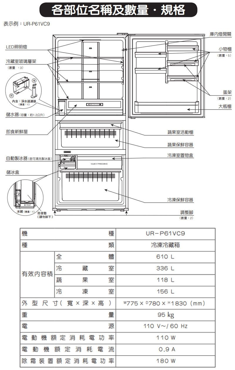 各部位名稱及規格表示例UR-P6VC9LED照明燈藏玻璃層架(數量:3內含:淨水過濾器(數量:1儲水器(容量:約1.2公升)即食新鮮自動製冰器(含可清洗製冰盒) FREEZING儲冰盒冰鎮(數量:1)防音(請勿卸下)果室活動棚蔬果保鮮容器凍室置物盒冷凍保鮮容器調整腳(數量:2)機種種類體冷藏室UR-P61VC9冷凍冷藏箱610 L336 L 有效内容|蔬果室118 L冷凍室156 L外型尺寸(寬深高)W775 780xH1830(mm)重量95 kg電源電動機額定消耗電功率電動機額定消耗電流「除霜裝置額定消耗電功率110V~/60Hz110 W0.9A180 W燈開關小物棚(數量:5)蛋架(數量:2)大瓶棚