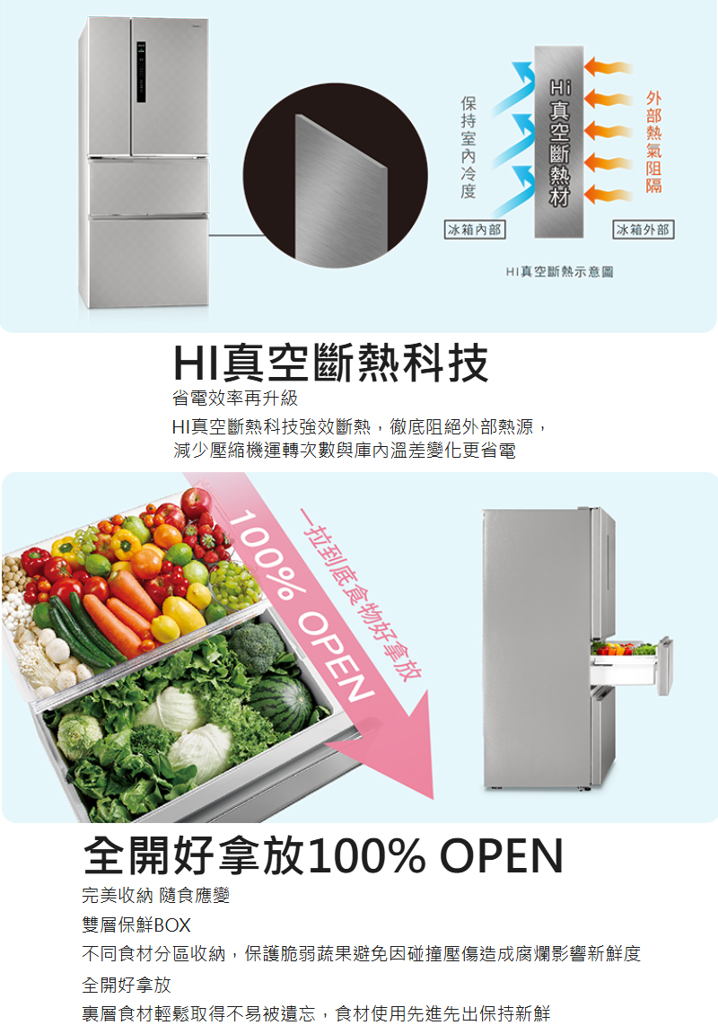 冰箱外部冰箱內部真空斷熱示意圖HI真空斷熱科技省電效率再升級HI真空斷熱科技強效斷熱,徹底阻絕外部熱源,減少壓縮機運轉次數與庫內溫差變化更省電一拉到底食物好拿放100% OPEN全開好拿放100% OPEN完美收納 隨食應變雙層保鮮BOX不同食材分區收納,保護脆弱蔬果避免因碰撞壓傷造成腐爛影響新鮮度全開好拿放裏層食材輕鬆取得不易被遺忘,食材使用先進先出保持新鮮