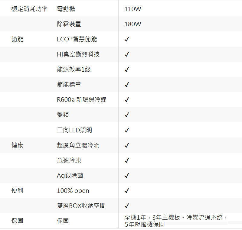 額定消耗功率電動機110W除霜裝置180W節能ECO 智慧節能HI真空斷熱科技能源效率1級節能標章R600a 新環保冷媒變頻三向LED照明健康超廣角立體冷流急速冷凍Ag銀除菌便利100% 雙層BOX收納空間全機1年,3年主機板、冷媒流通系統,5年壓縮機保固保固保固
