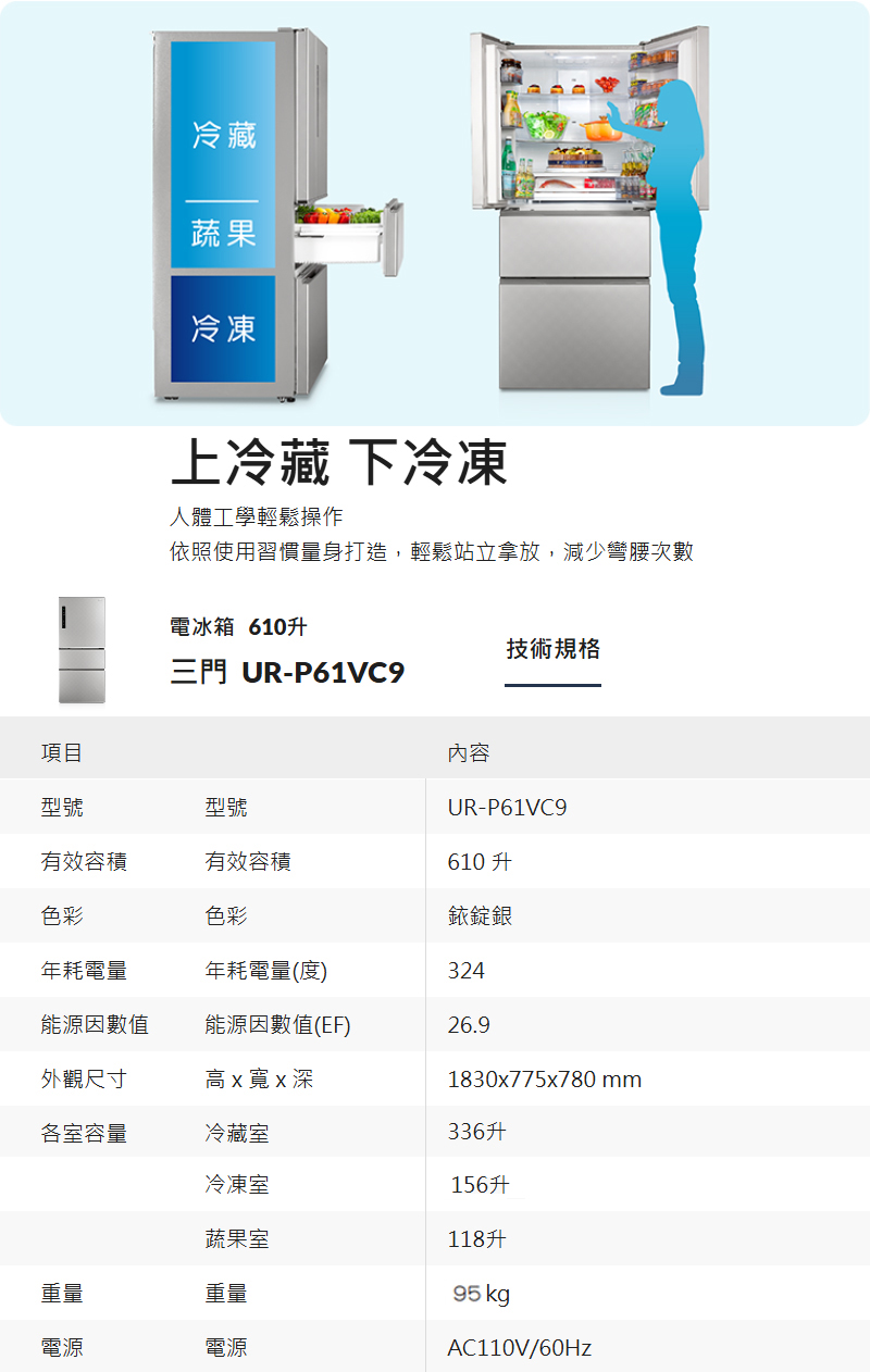 冷藏蔬果冷凍上冷藏 下冷凍人體工學輕鬆操作依照使用習慣量身打造,輕鬆站立拿放,減少彎腰次數電冰箱 610升技術規格三門 UR-P61VC9項目內容型號型號UR-P61VC9有效容積有效容積610 升色彩色彩銥錠銀年耗電量年耗電量(度)324能源因數值能源因數值(EF)26.9外觀尺寸高x寬x深1830x775x780mm各室容量冷藏室336升冷凍室156升蔬果室118升重量重量95 kg電源電源AC110V/60Hz