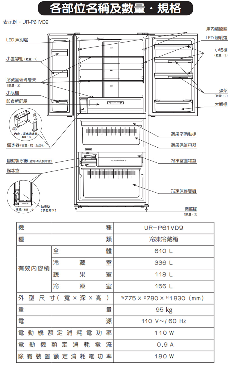 各部位名稱及數規格表示例UR-P6VD9LED 照明燈小置物棚(數量:2玻璃層架(數量:3小瓶棚即食新鮮屋燈開關LED 照明燈小物棚(數量:3)內含:淨水過濾器(數量:1)儲水器(容量:約1.2公升)活動棚蔬果保鮮容器自動製冰器(含可清洗製冰盒) 置物盒儲冰盒防音、冰(數量:1)(請勿卸下)機種冷有效内容積蔬冷藏果凍藏果種類室 室室冷凍保鮮容器調整腳(數量:2)UR-P61VD9冷凍冷藏610 L336 L118 L156 L蛋架(數量:2)大瓶棚外型尺寸(寬深高) H1830 (mm)電量95 kg110V~/ 60 Hz電動機額定消耗電功率電動機額定消耗電流110 0.9 A「除霜裝置額定消耗電功率180 W