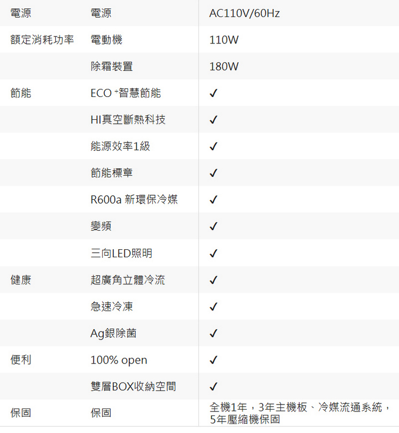 電源額定消耗功率電源電動機AC110V/60Hz110W除霜裝置180W節能ECO 智慧節能HI真空斷熱科技能源效率1級節能標章R600a 新環保冷媒變頻三向LED照明健康超廣角立體冷流急速冷凍Ag銀除菌便利100% 雙層BOX收納空間保固保固全機1年,3年主機板、冷媒流通系統,5年壓縮機保固