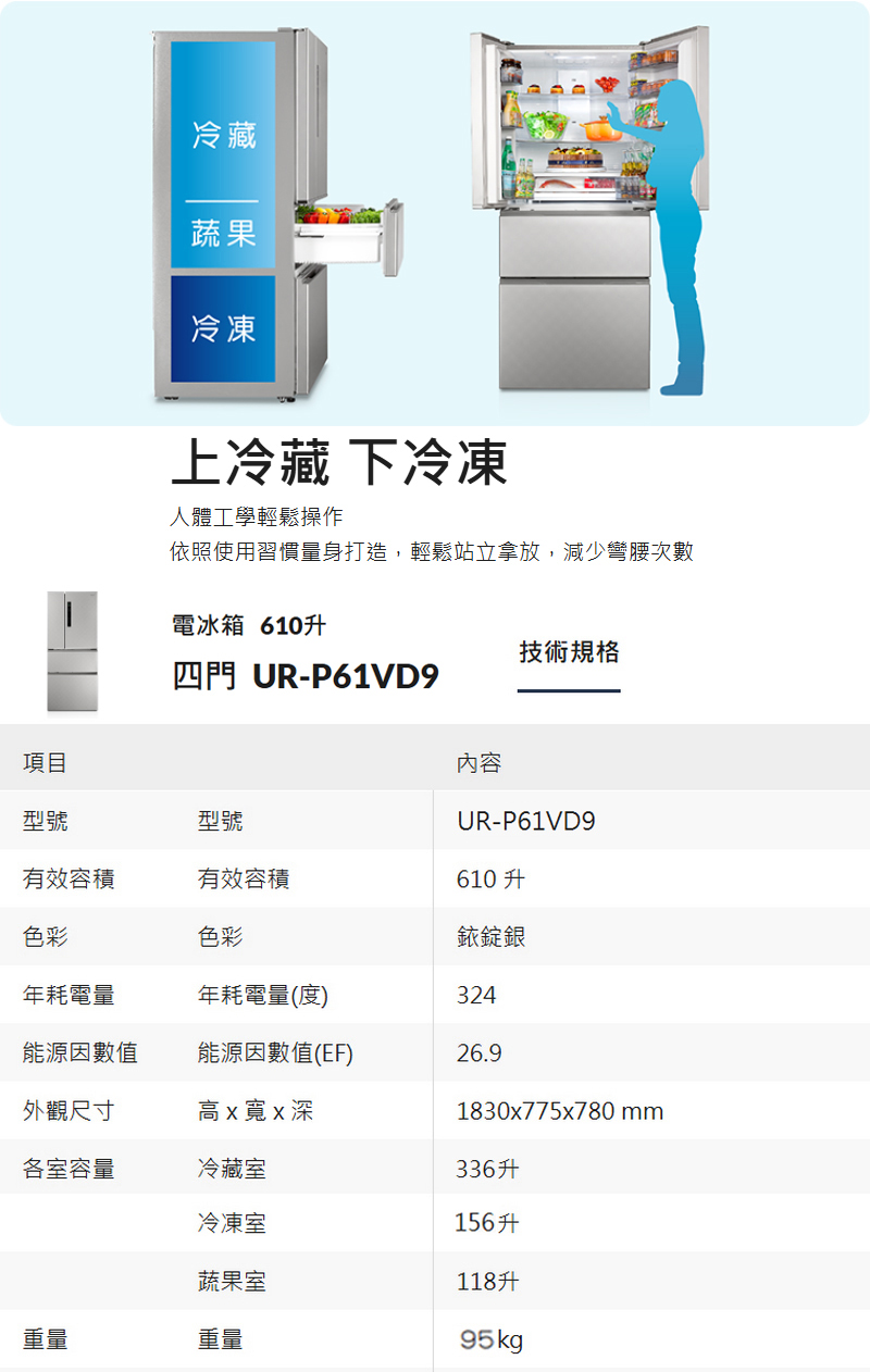 項目冷藏蔬果冷凍上冷藏 下冷凍人體工學輕鬆操作依照使用習慣量身打造,輕鬆站立拿放,減少彎腰次數電冰箱 610升技術規格四門 UR-P61VD9內容型號型號UR-P61VD9有效容積有效容積610升色彩色彩銥錠銀年耗電量年耗電量(度)324能源因數值能源因數值(EF)26.9外觀尺寸高x寬x深1830x775x780 mm各室容量冷藏室336升冷凍室156升蔬果室118升重量重量95kg